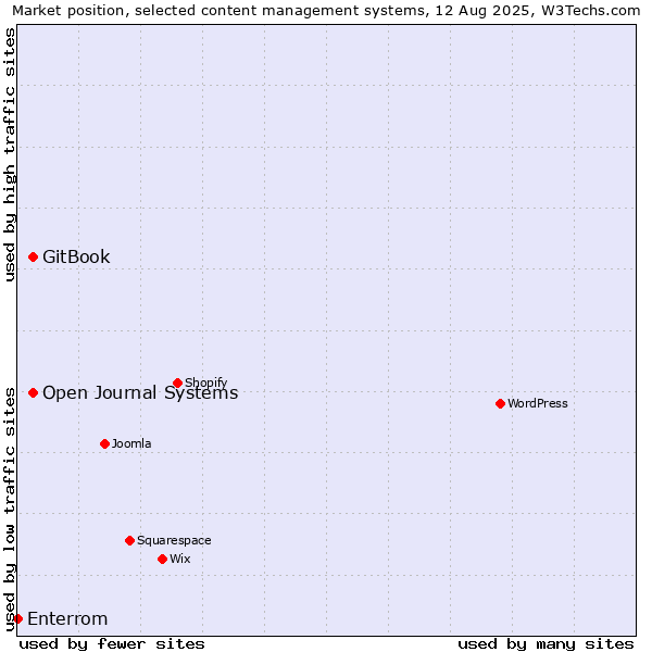 Market position of GitBook vs. Open Journal Systems vs. Enterrom