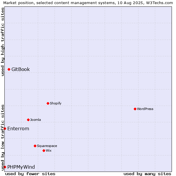 Market position of GitBook vs. PHPMyWind vs. Enterrom