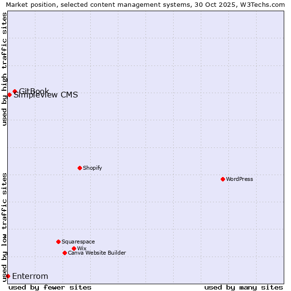 Market position of GitBook vs. Simpleview CMS vs. Enterrom