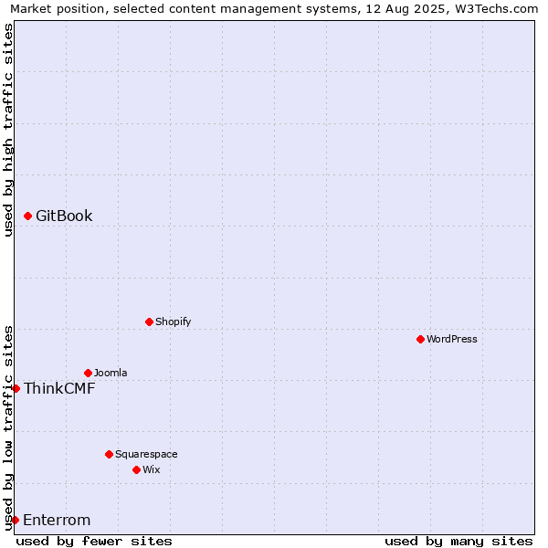 Market position of GitBook vs. ThinkCMF vs. Enterrom