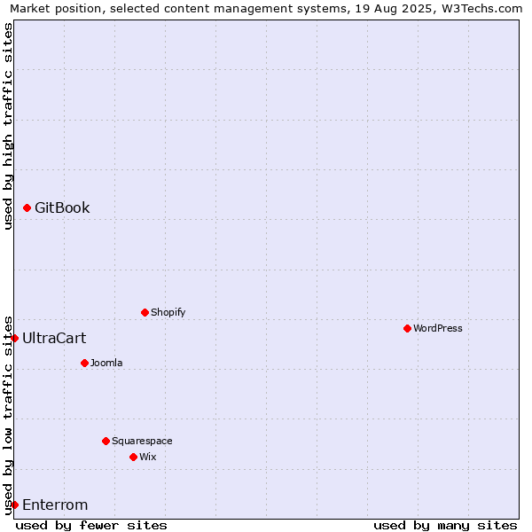 Market position of GitBook vs. UltraCart vs. Enterrom