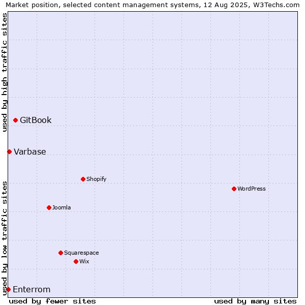 Market position of GitBook vs. Varbase vs. Enterrom