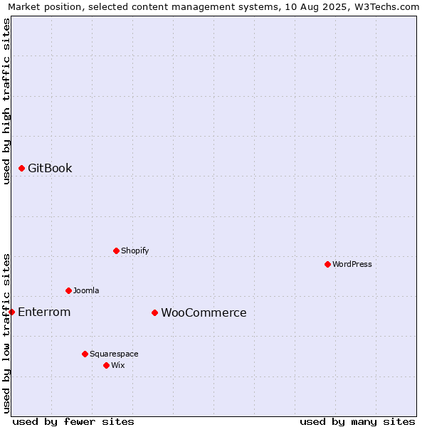 Market position of WooCommerce vs. GitBook vs. Enterrom