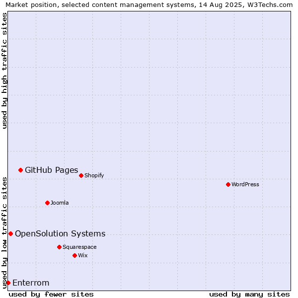 Market position of GitHub Pages vs. OpenSolution Systems vs. Enterrom