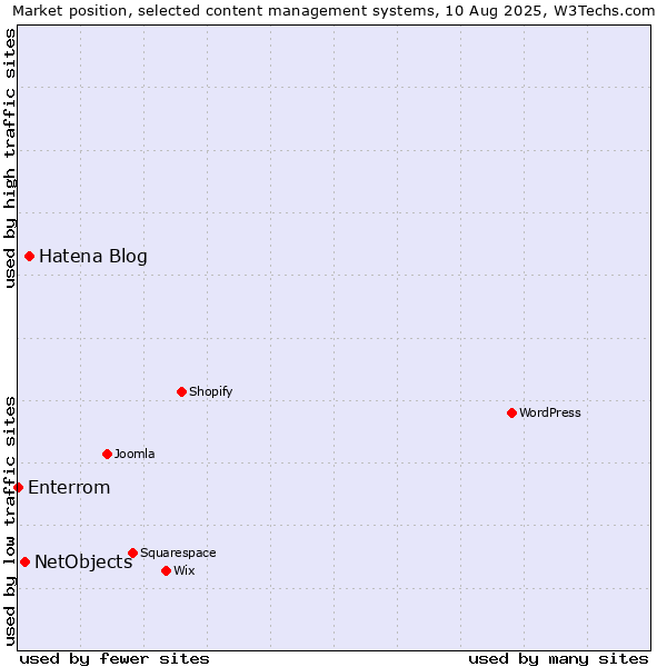 Market position of Hatena Blog vs. NetObjects vs. Enterrom
