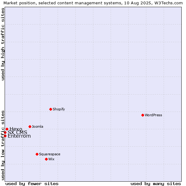 Market position of Hexo vs. Enterrom vs. SX CMS