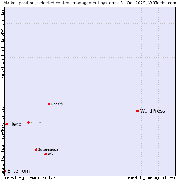 Market position of WordPress vs. Hexo vs. Enterrom