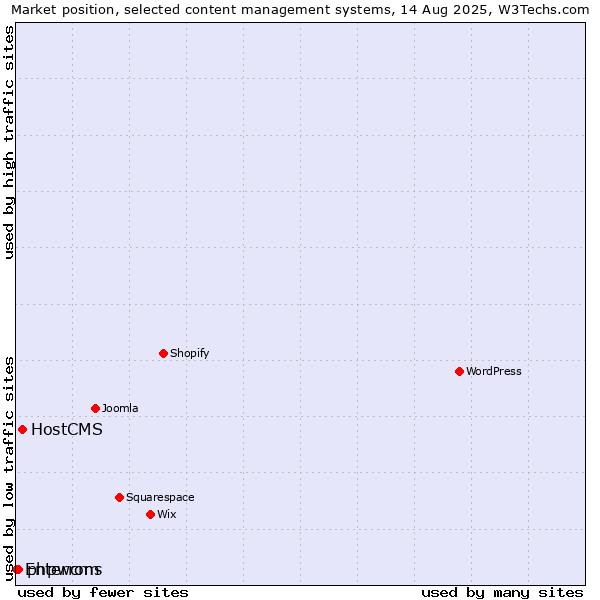 Market position of HostCMS vs. phpwcms vs. Enterrom