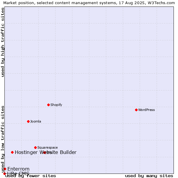 Market position of Hostinger Website Builder vs. Enterrom vs. LiBe CMS