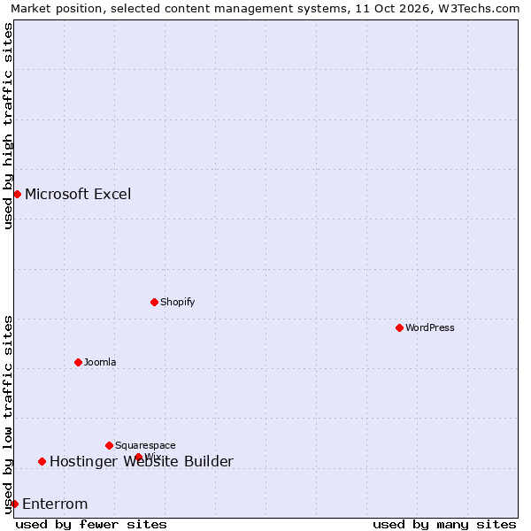 Market position of Hostinger Website Builder vs. Microsoft Excel vs. Enterrom