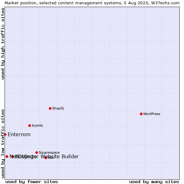 Market position of Hostinger Website Builder vs. NetObjects vs. Enterrom