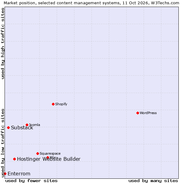 Market position of Hostinger Website Builder vs. Substack vs. Enterrom