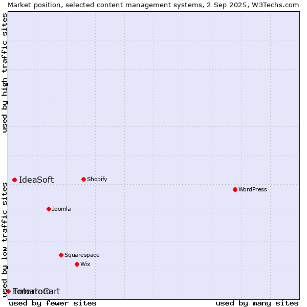 Market position of IdeaSoft vs. Enterrom vs. TomatoCart