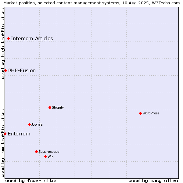 Market position of Intercom Articles vs. PHP-Fusion vs. Enterrom