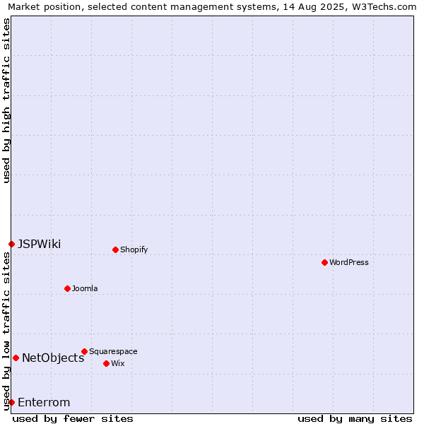 Market position of NetObjects vs. Enterrom vs. JSPWiki