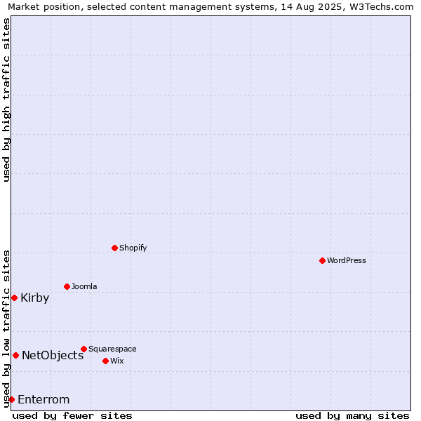 Market position of NetObjects vs. Kirby vs. Enterrom