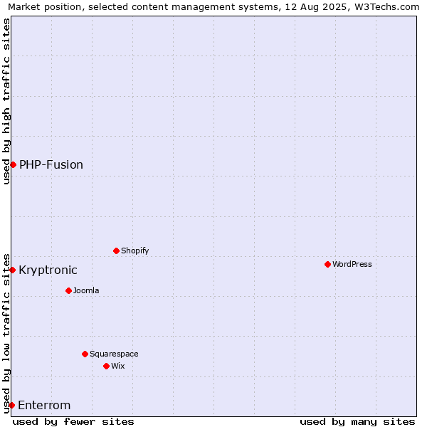 Market position of PHP-Fusion vs. Kryptronic vs. Enterrom