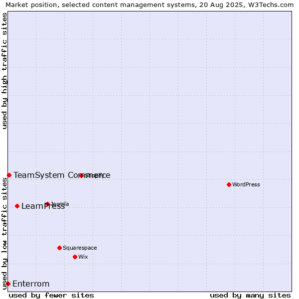 Market position of LearnPress vs. TeamSystem Commerce vs. Enterrom