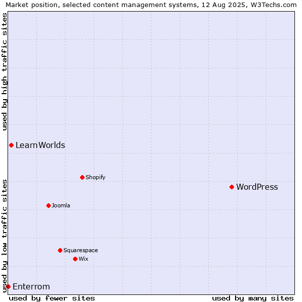 Market position of WordPress vs. LearnWorlds vs. Enterrom
