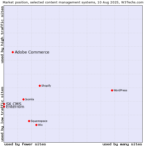 Market position of Adobe Commerce vs. Enterrom vs. SX CMS