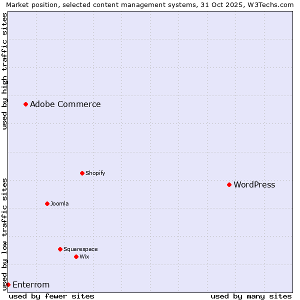 Market position of WordPress vs. Adobe Commerce vs. Enterrom
