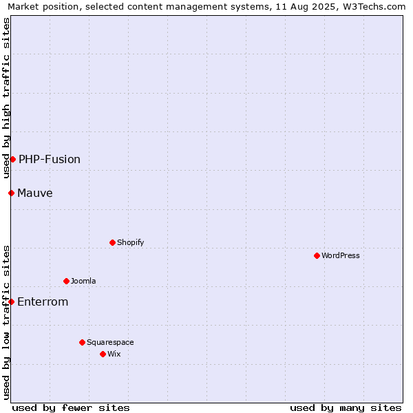 Market position of PHP-Fusion vs. Mauve vs. Enterrom