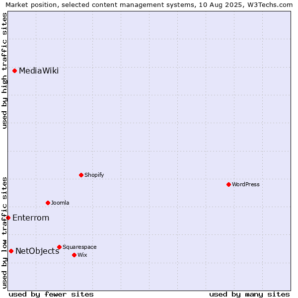 Market position of MediaWiki vs. NetObjects vs. Enterrom