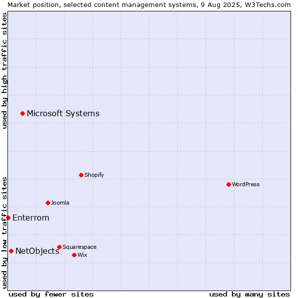 Market position of Microsoft Systems vs. NetObjects vs. Enterrom