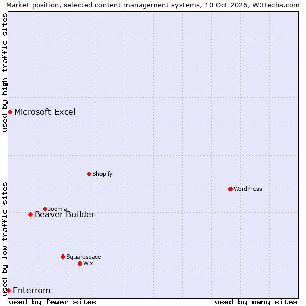 Market position of Beaver Builder vs. Microsoft Excel vs. Enterrom