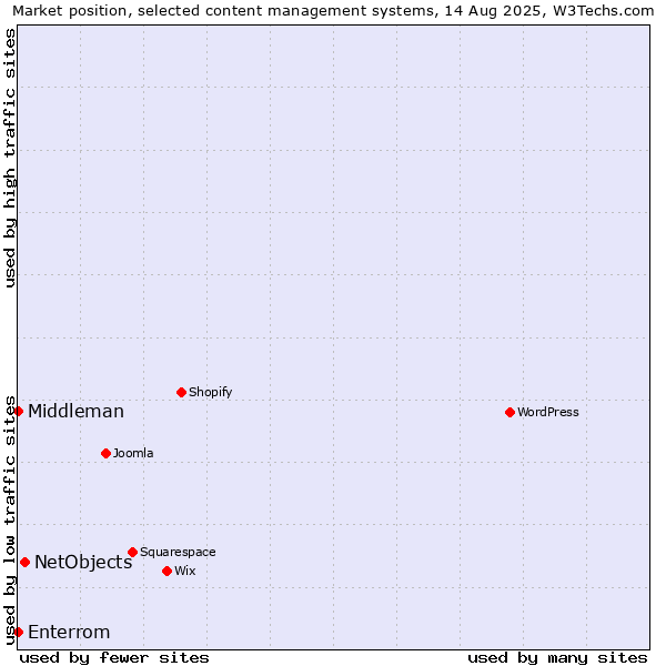 Market position of NetObjects vs. Enterrom vs. Middleman