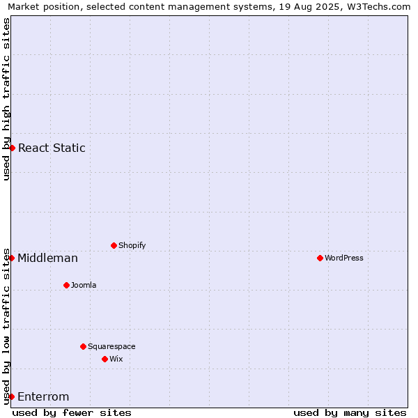 Market position of React Static vs. Enterrom vs. Middleman