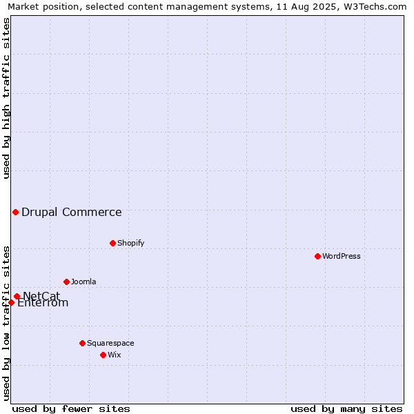 Market position of NetCat vs. Drupal Commerce vs. Enterrom
