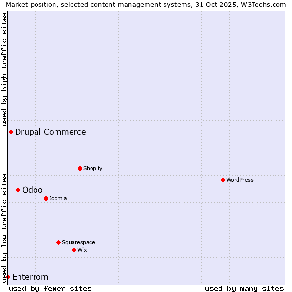 Market position of Odoo vs. Drupal Commerce vs. Enterrom