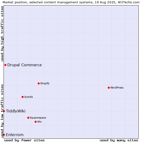 Market position of Drupal Commerce vs. TiddlyWiki vs. Enterrom