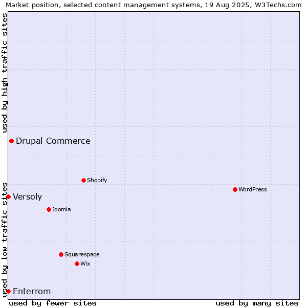 Market position of Drupal Commerce vs. Versoly vs. Enterrom