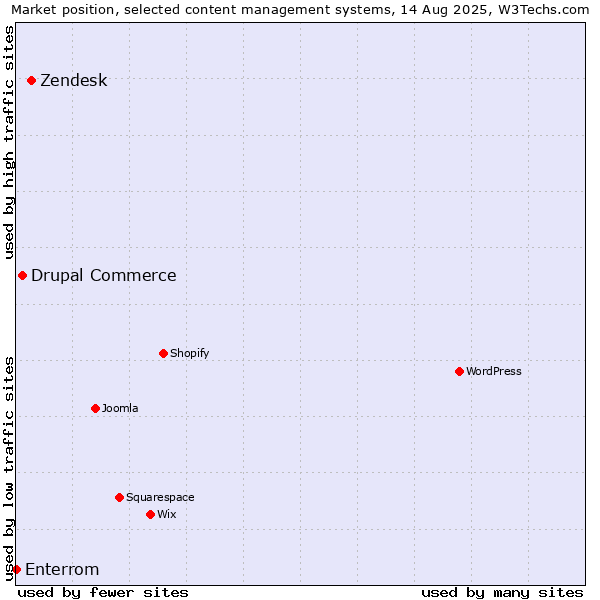 Market position of Zendesk vs. Drupal Commerce vs. Enterrom