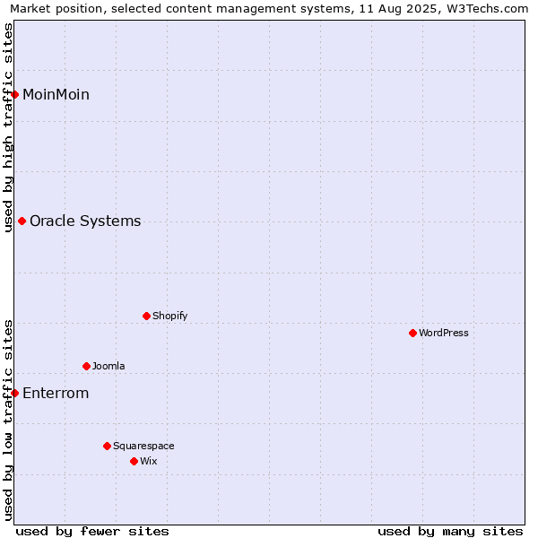 Market position of Oracle Systems vs. MoinMoin vs. Enterrom
