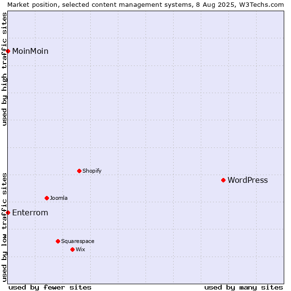 Market position of WordPress vs. MoinMoin vs. Enterrom