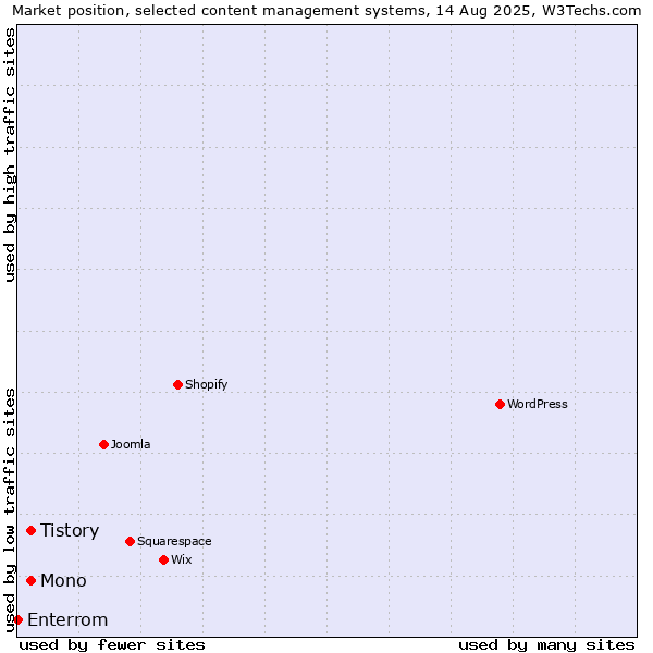 Market position of Tistory vs. Mono vs. Enterrom