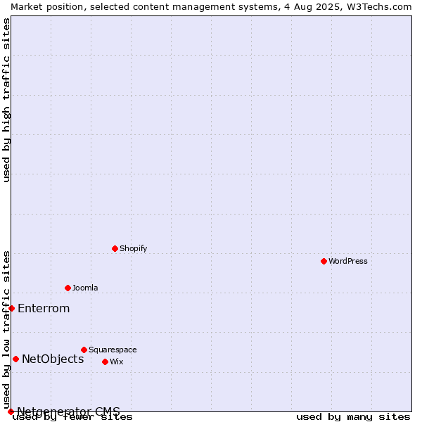 Market position of NetObjects vs. Enterrom vs. Netgenerator CMS