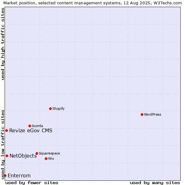 Market position of NetObjects vs. Revize eGov CMS vs. Enterrom