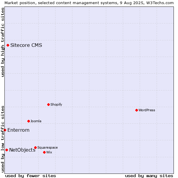 Market position of Sitecore CMS vs. NetObjects vs. Enterrom