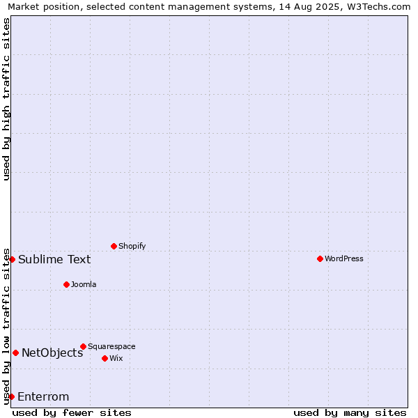 Market position of NetObjects vs. Sublime Text vs. Enterrom