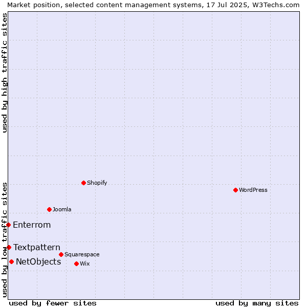 Market position of NetObjects vs. Textpattern vs. Enterrom