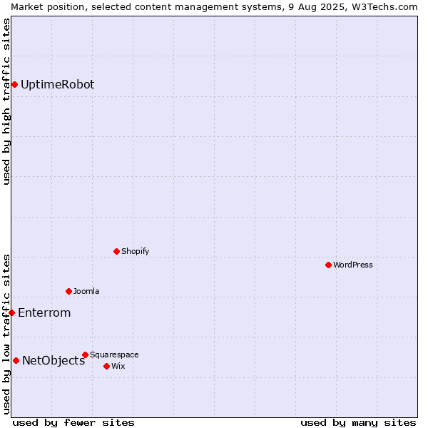 Market position of NetObjects vs. UptimeRobot vs. Enterrom