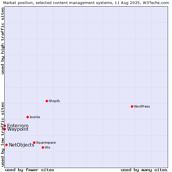 Market position of NetObjects vs. Waypoint vs. Enterrom