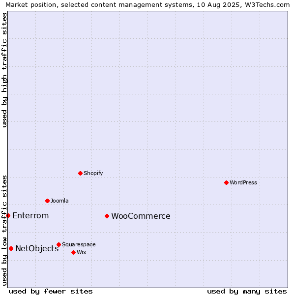 Market position of WooCommerce vs. NetObjects vs. Enterrom