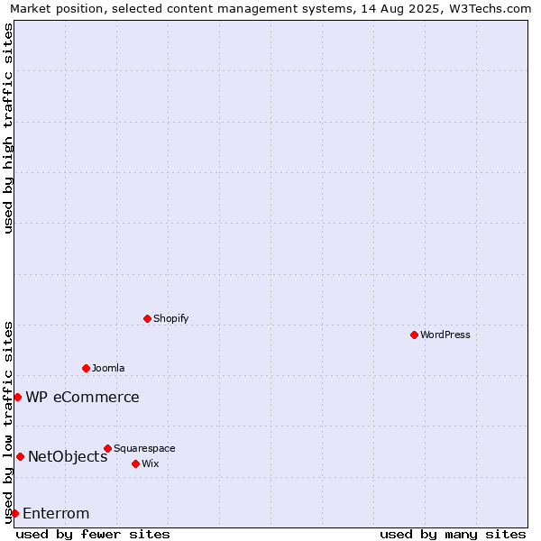 Market position of NetObjects vs. WP eCommerce vs. Enterrom