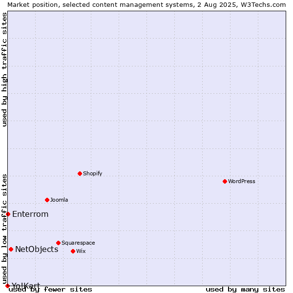 Market position of NetObjects vs. Enterrom vs. Yo!Kart