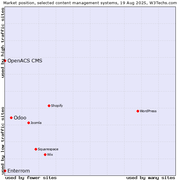 Market position of Odoo vs. Enterrom vs. OpenACS CMS